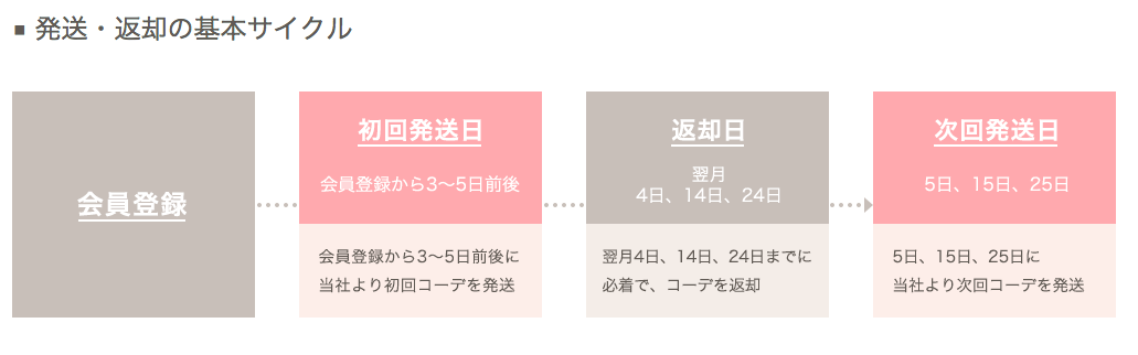 発送