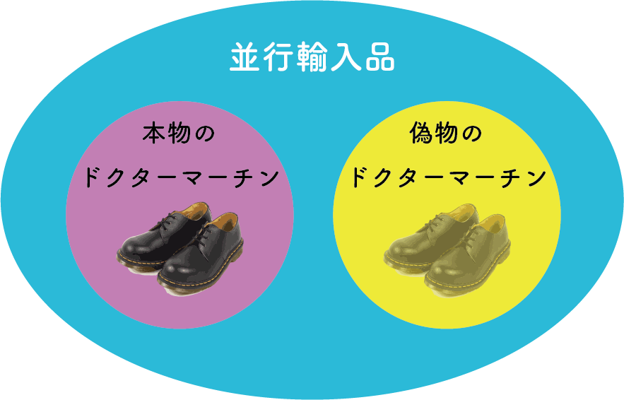 並行輸入品の本物か偽物かの図