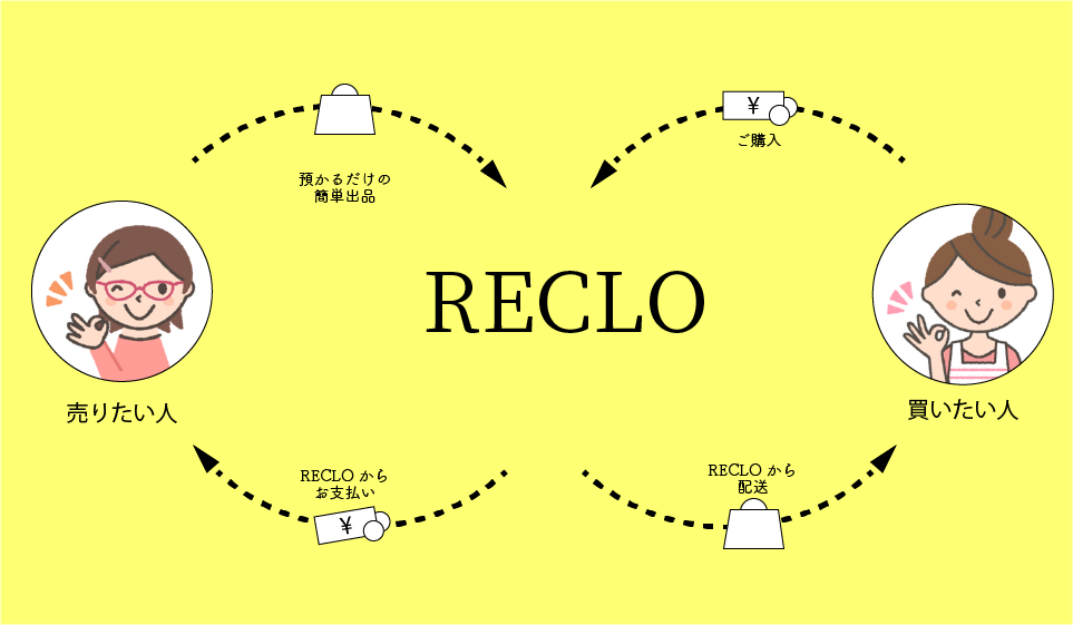 RECLOの委託販売の仕組み
