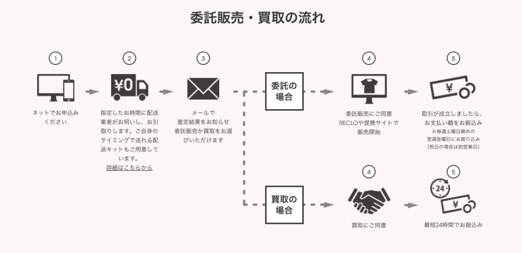 委託販売・買取の流れ