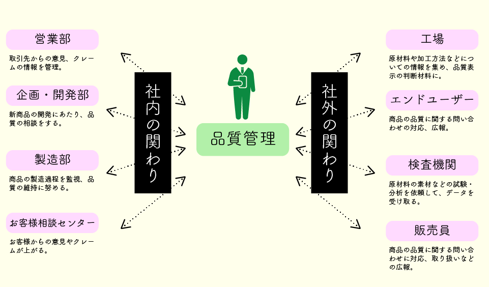 品質管理-関係図