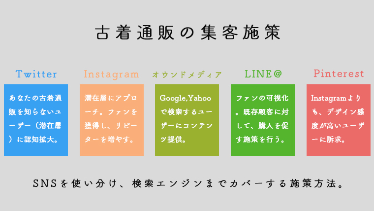 古着の集客方法